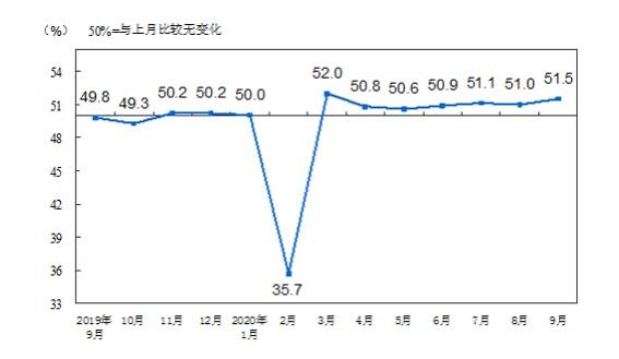 9月份制造業(yè)采購(gòu)經(jīng)理指數(shù)回暖回升